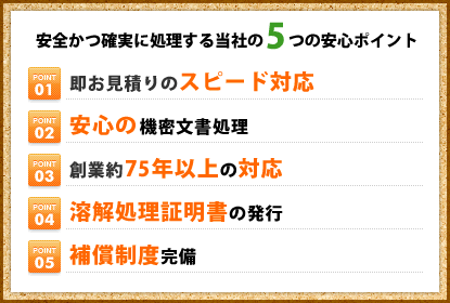 安全かつ確実に処理する当社の5つの安心ポイント　1.即お見積りのスピード対応 2.安心のGPSでの機密文書処理 3.創業約75年以上の対応 4.溶解処理証明書の発行 5.補償制度完備